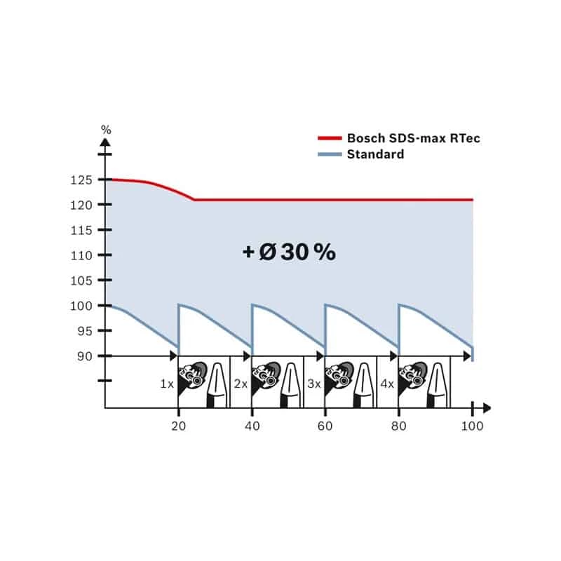 BOSCH Assortiment De 4 Burins SDS-Max Rtech - 2607017368 2 BOSCH Assortiment De 4 Burins SDS-Max Rtech - 2607017368 – Image 2